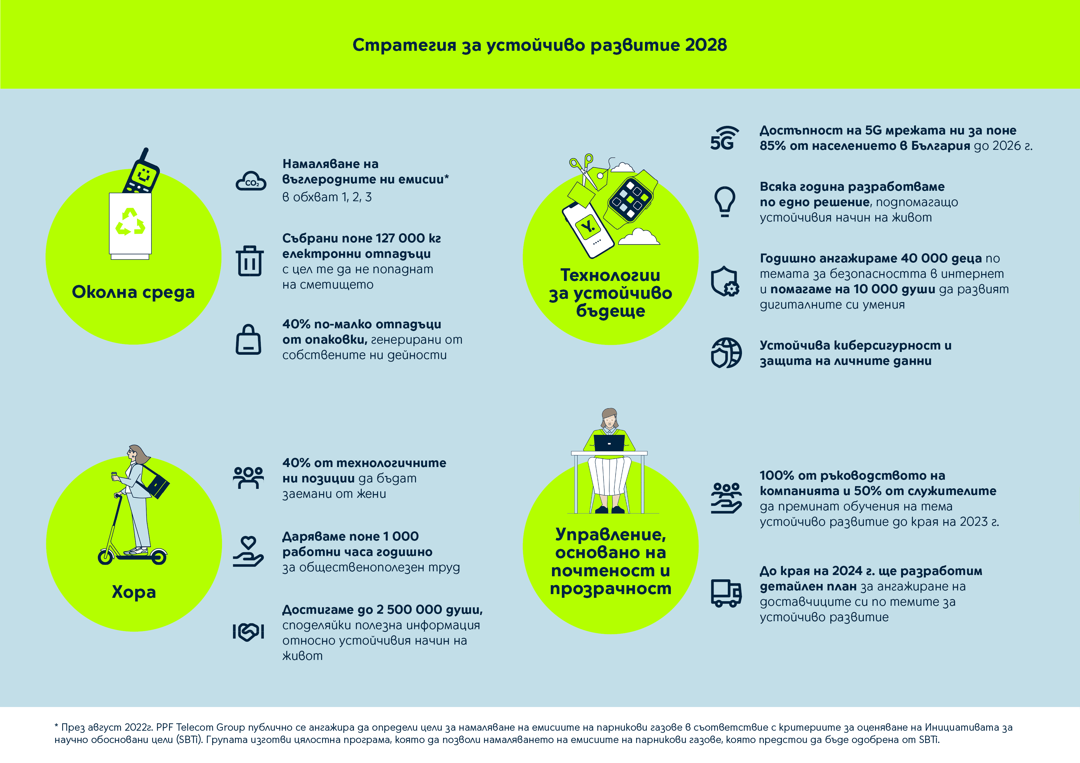 Основни акценти на стратегията за устойчивост 2028 г.:
Намаляваме отпечатъка върху околната среда:
Намаляване на въглеродните емисии на Yettel* в обхват 1, 2, 3
Фокусиране върху устройствата за събиране и рециклиране – събиране на поне 127 000 килограма електронни отпадъци до 2028 г.
Намаляване с 40% на отпадъците от опаковки, генерирани за транспортиране като част от оперативните дейности.
Поставяне на хората в центъра на всичко, което компанията прави:
Възможности за развитие, изграждане на равнопоставена и мотивираща работна среда за всички служители
Жените да заемат 40% от технологичните роли в компанията до 2028 г.
Всички служители да посветят общо минимум 1000 работни часа всяка година на доброволчески инициативи, допринасящи за екологични каузи.
Достигане до 2 500 000 души годишно чрез кампании, които повишават осведомеността по темите за устойчиво развитие.
Развитие на технологии, които подпомагат устойчивото бъдеще:
5G свързаност, която да е достъпна за най-малко 85% от българското население до 2026 г., със скорост на връзка над 1 Gbps в градските райони (с население над 30 000 души).
По едно ново технологично решение всяка година в подкрепа на устойчивото развитие на бизнеса и обществото в България.
Ангажимент за онлайн безопасност и дигитални умения – всяка година 40 000 деца да бъдат информирани за своята онлайн безопасност, а 10 000 души да подобрят дигиталните си умения.
Защитени лични данни и повишена устойчивост на мрежите срещу кибератаки.
Управление, основано на почтеност и прозрачност
Обучение на 100% от висшето ръководство и 50% от служителите до края на 2023 г. по темите за устойчивото бизнес развитие.
Разработване на подробен план за ангажиране на доставчиците с целите на устойчивото развитие до края на 2024 г.